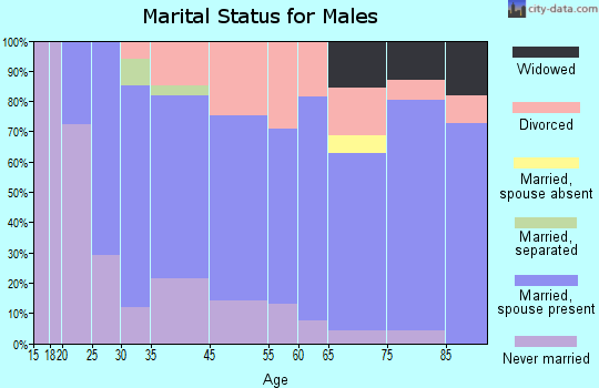Chinook marital status for males