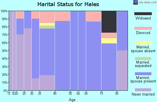 Circle marital status for males