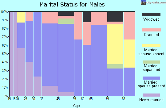 Columbia Falls marital status for males
