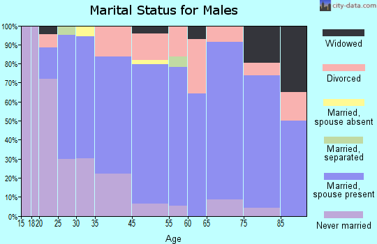Columbus marital status for males