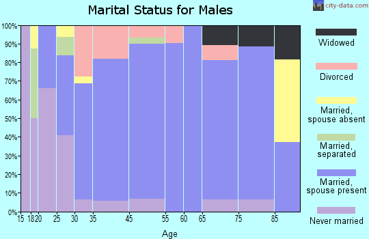 Conrad marital status for males