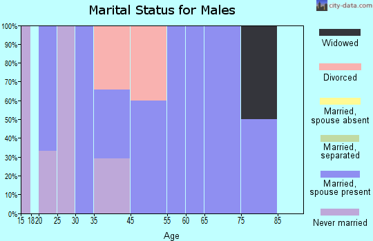 Coram marital status for males