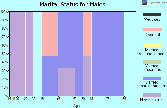 Corvallis marital status for males