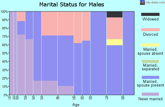 Hardy marital status for males