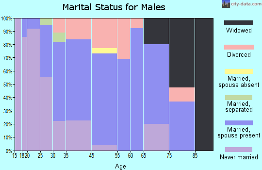 Darby marital status for males