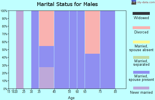 De Borgia marital status for males