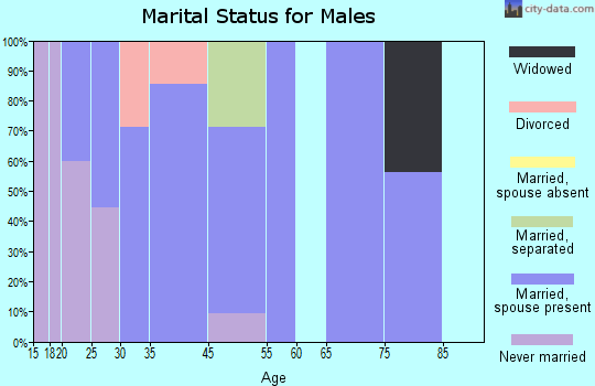 Harrell marital status for males