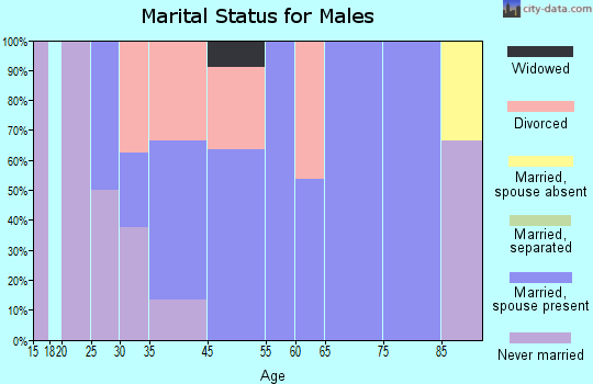 Drummond marital status for males
