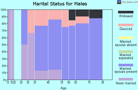Dutton marital status for males