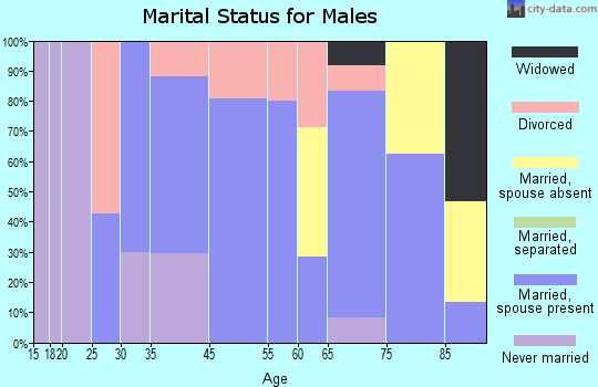 Ekalaka marital status for males