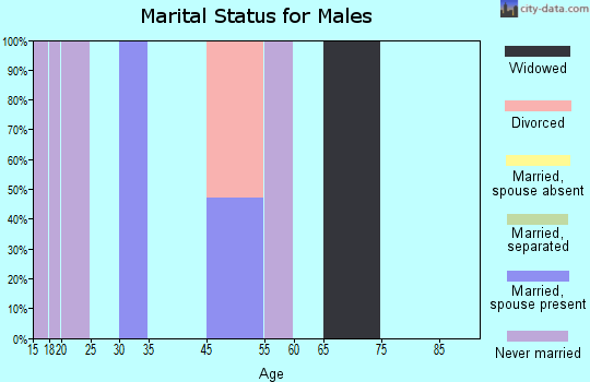 Elmo marital status for males