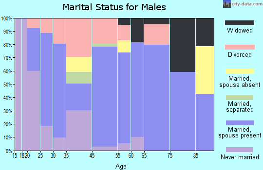 Harrisburg marital status for males
