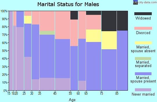 Eureka marital status for males