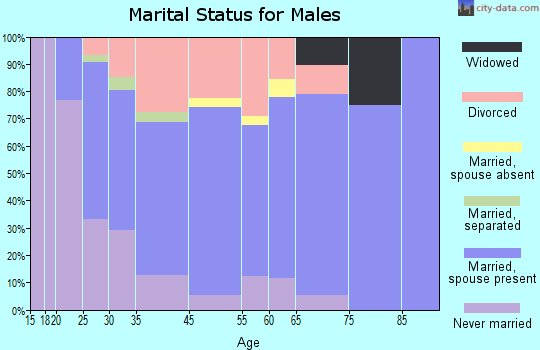 Evergreen marital status for males