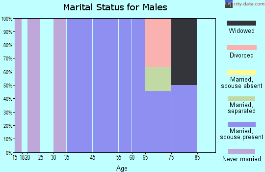 Flaxville marital status for males
