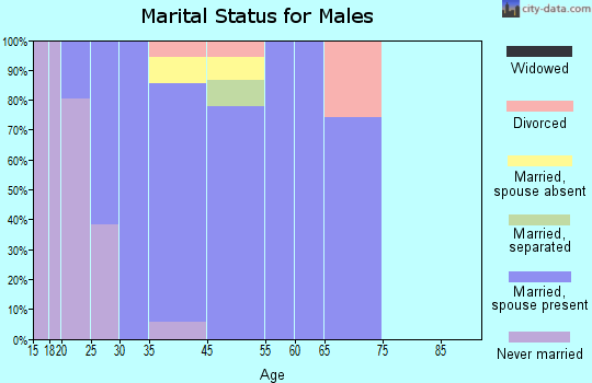 Florence marital status for males