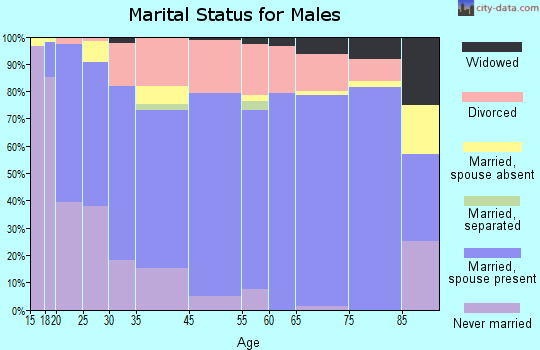 Harrison marital status for males