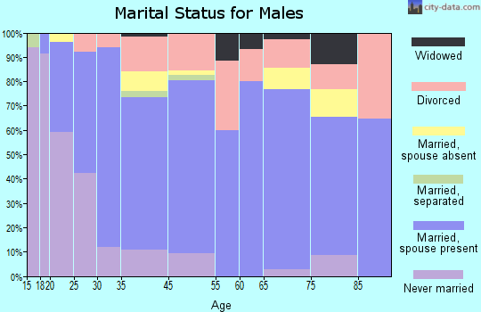 Fort Benton marital status for males