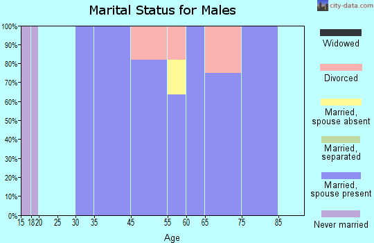 Fort Peck marital status for males