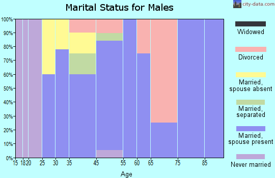 Fort Shaw marital status for males