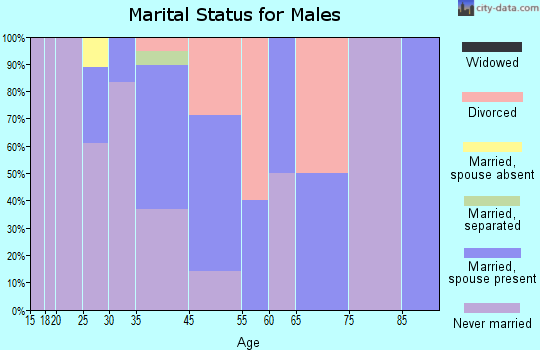 Frazer marital status for males