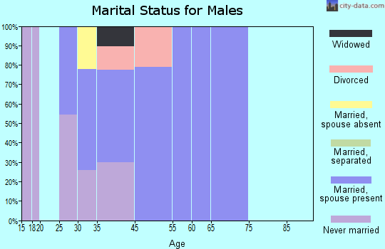 Frenchtown marital status for males
