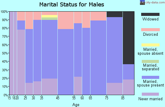 Hartford marital status for males