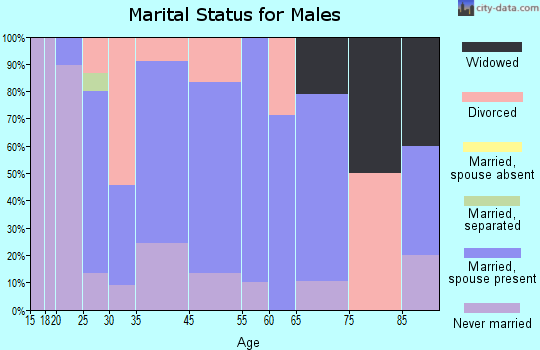 Fromberg marital status for males