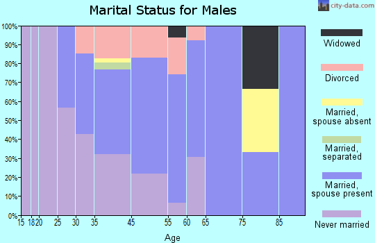 Gardiner marital status for males