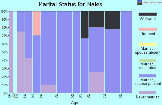 Geraldine marital status for males