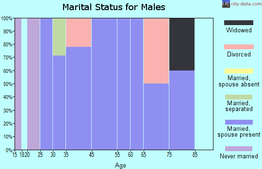 Gildford marital status for males