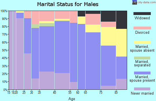 Glendive marital status for males