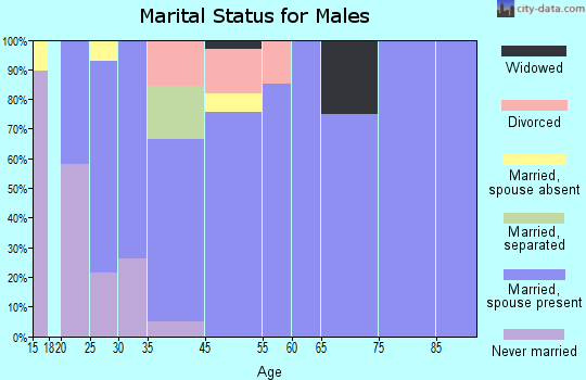 Hartman marital status for males