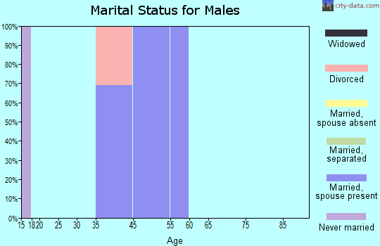 Greycliff marital status for males