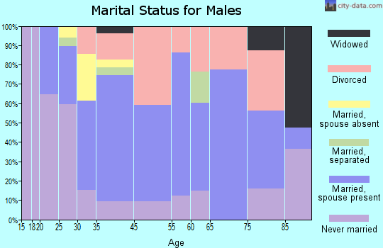 Hamilton marital status for males