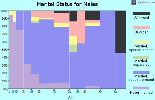 Hardin marital status for males