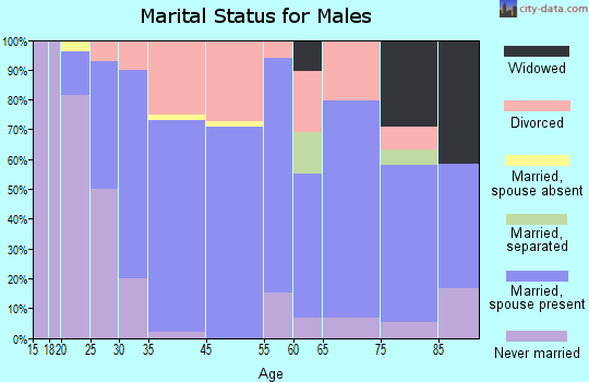 Harlowton marital status for males