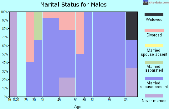 Harrison marital status for males