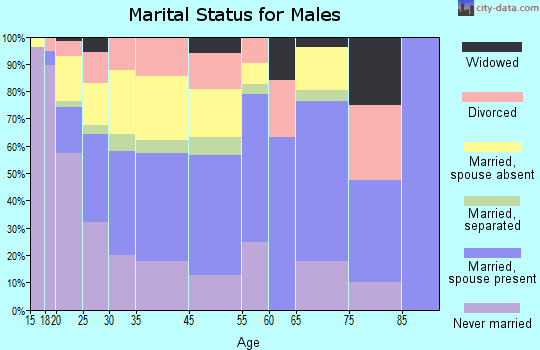 Haskell marital status for males