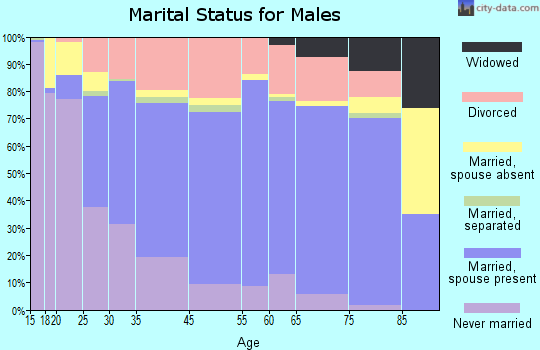 Helena marital status for males