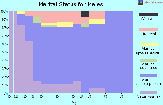 Helena West Side marital status for males