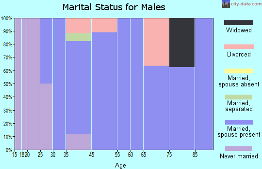 Hobson marital status for males