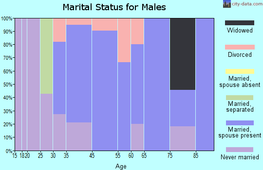 Hysham marital status for males