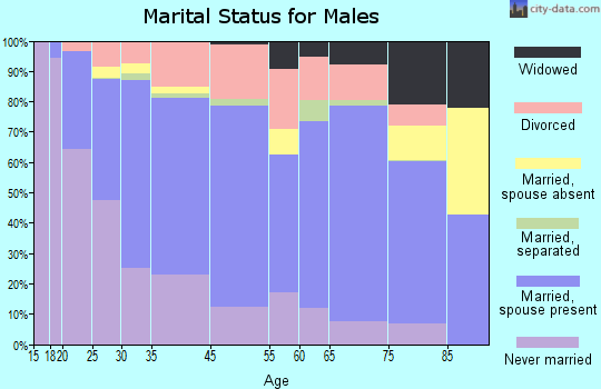 Kalispell marital status for males