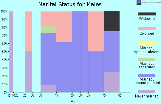 Kevin marital status for males