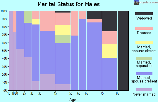 Libby marital status for males