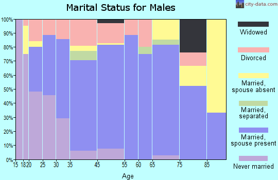 Hazen marital status for males