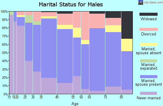 Livingston marital status for males