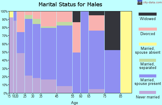 Lockwood marital status for males