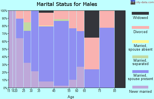 Lolo marital status for males